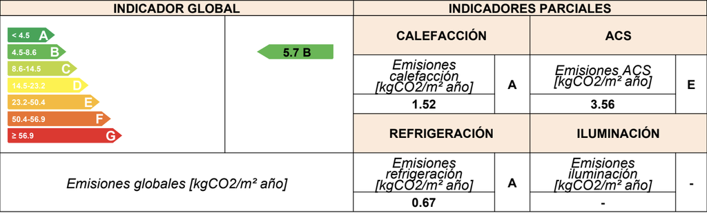 Indicador de emisiones globales: B, con 5,7 kg CO₂ por m² al año